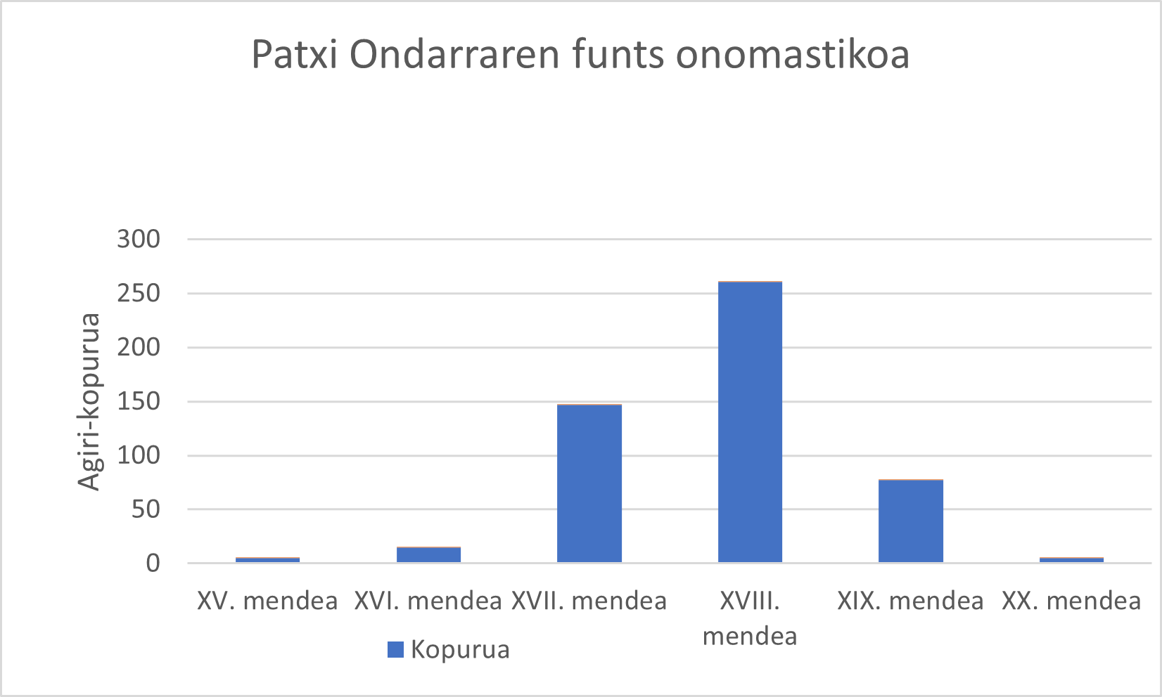 Era dokumentalak mendeen arabera